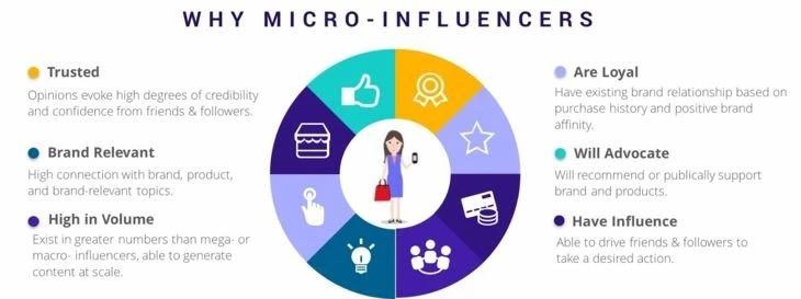 Advantages of micro-influencers