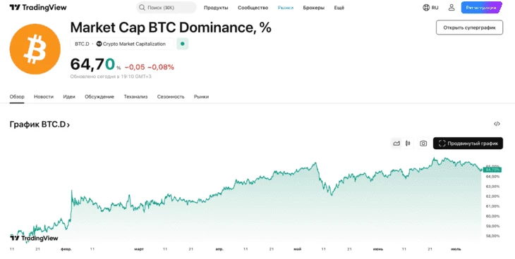 График доминирования биткоина (основной признак битсезона). Источник: TradingView.
