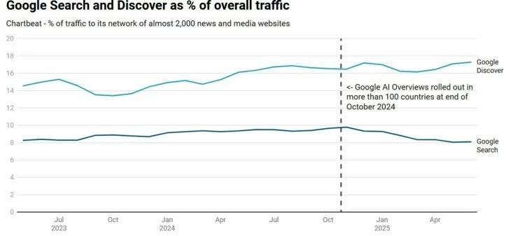 Доля органики и Discover в трафике новостных проектов