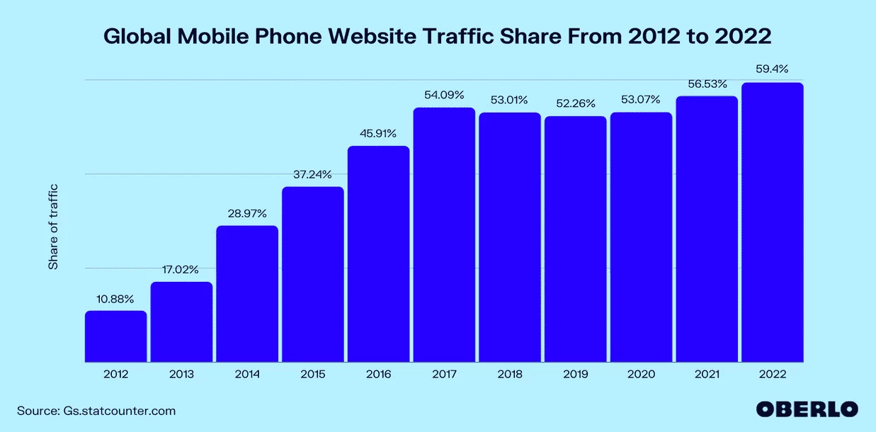 Динамика изменения доли мобильного трафика за 11 лет