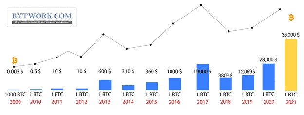 Стоимость биткоина с 2009 по 2021 года