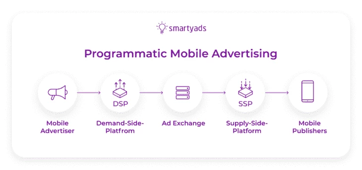 Mobile DSPs (source: SmartyAds)