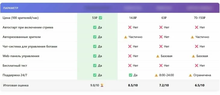 Сравнение фич сервисов