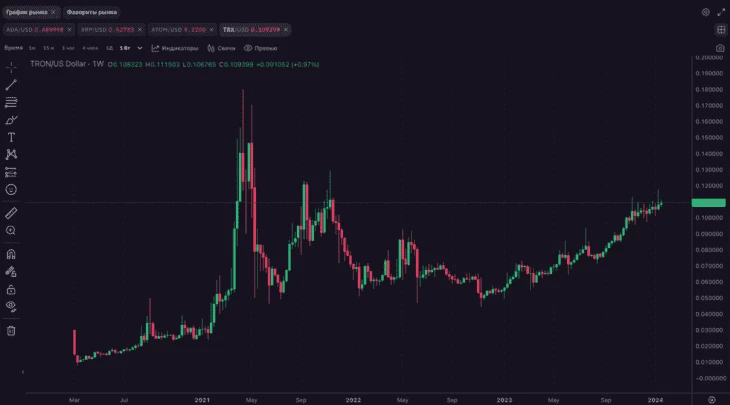 Цена токена TRX $0,1093, по данным pro.kraken, на данный момент 