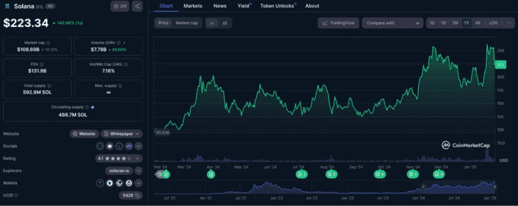 Рост SOL за год. Данные CoinMarketCap на 27.01.2025