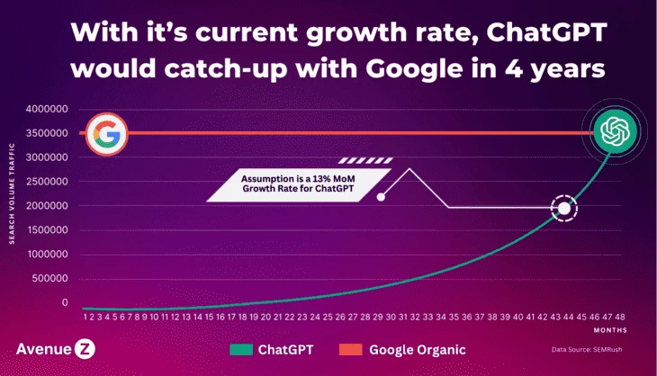 Согласно данным SEMRush, ChatGPT сравняется с Google по доле поисковых запросов не позднее чем через 4 года. Исследование, к слову, было проведено в ноябре 2024-го — то есть полгода уже прошло. И это только ChatGPT — другие нейронки ведь тоже отнимают свой кусок пирога