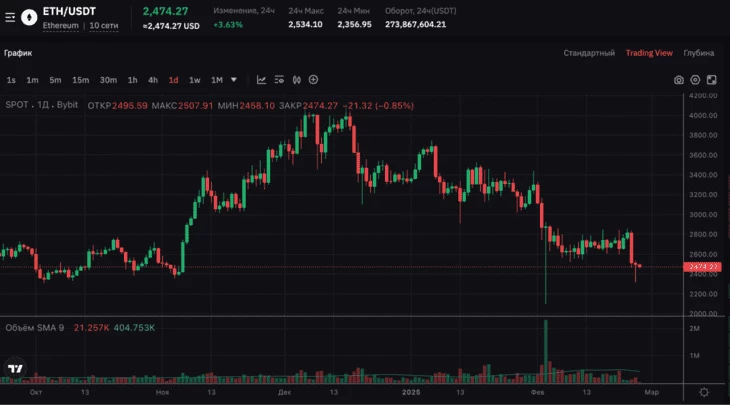 Дневной график Ethereum (ETH/USDT) 26.02.2025