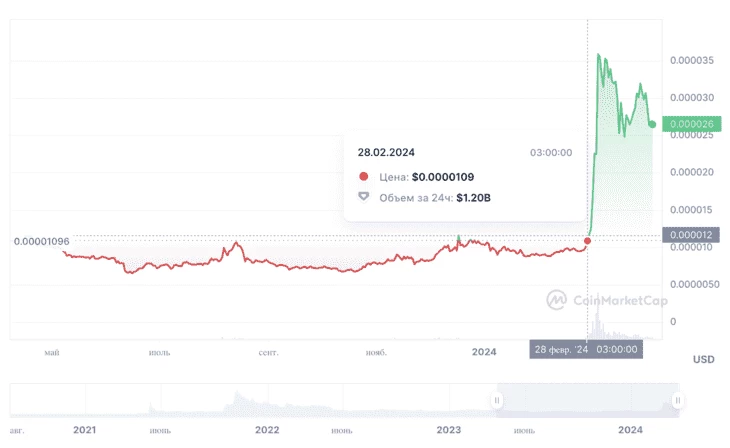 Данные CoinMarketCap, цена SHIB — $0,0000109