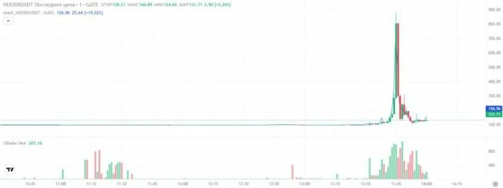 Цена выросла в 5 раз всего за 30 минут