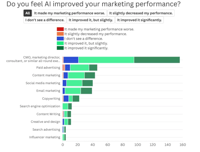 Позитивное влияние ИИ на разные отделы