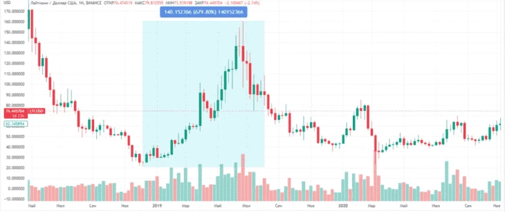 Второй халвинг произошел в августе 2019 года, и в этот раз Litecoin достиг своего максимального значения к концу июня