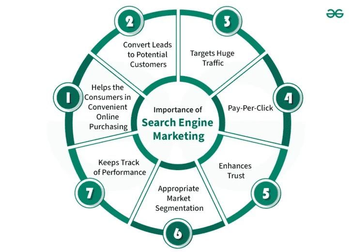 Search Engine Marketing (source: GeeksforGeeks) 