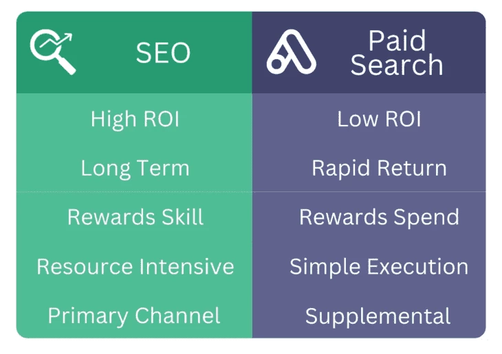 SEO vs. Paid search (source: First Page Sage)