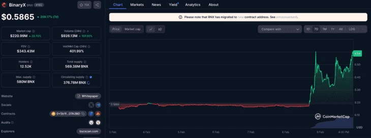 График роста токена $BNX за 7 дней