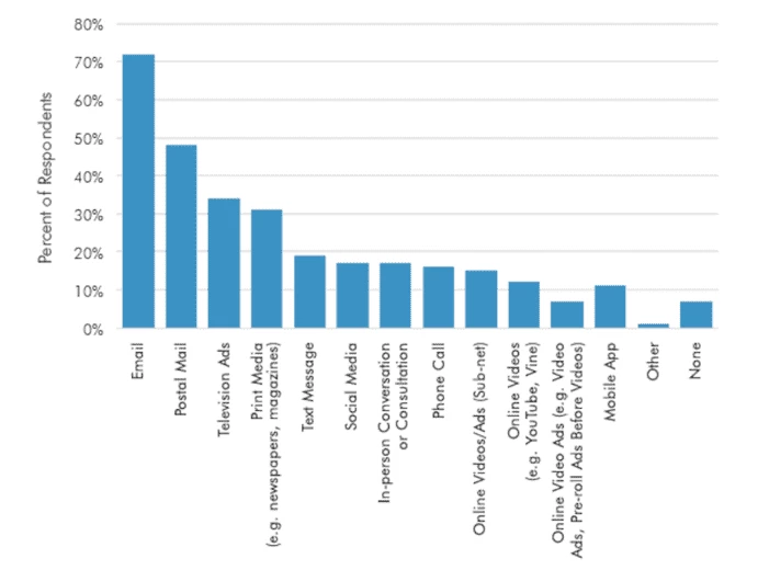 Preferred ways to get promotional information from companies