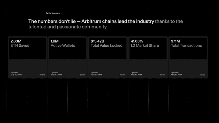 Положительная статистика по Arbitrum