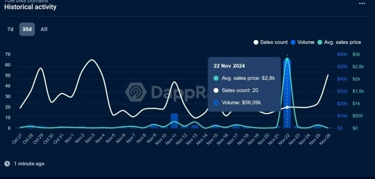Активность за 22 ноября 2024 года