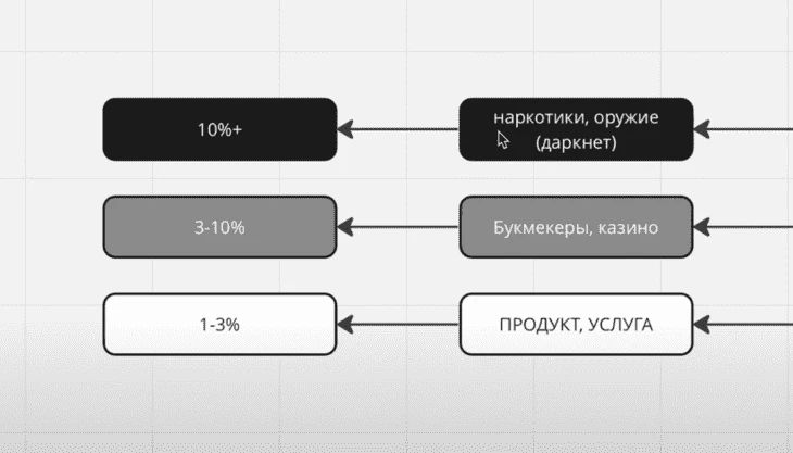 Типы трафика. Источник: CRYPTO RANTIE