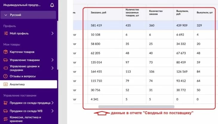 Отчет Сводные по поставщику для аналитики на Вайлдберриз