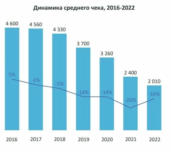 Статистика экономии на онлайн покупках на различных маркетплейсах