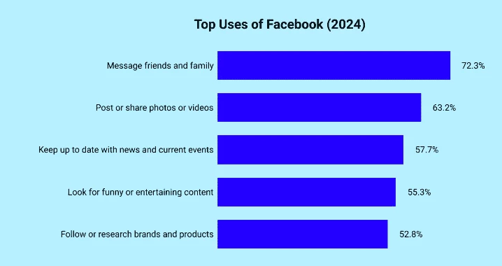 Почему люди используют Facebook*, данные Oberlo