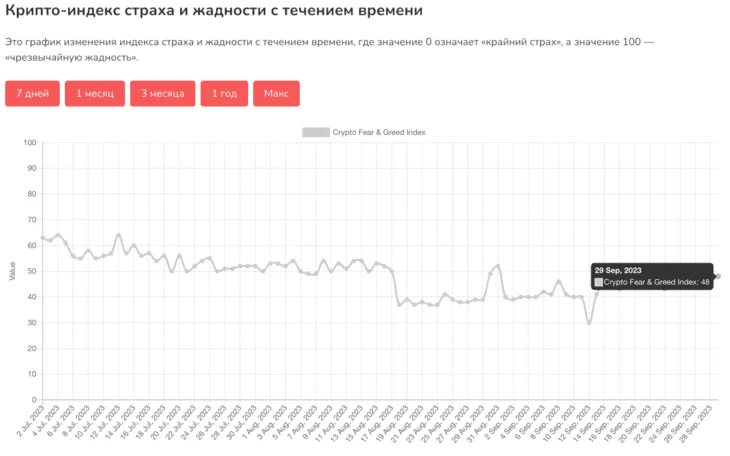 График индекса страха и жадности за последние 3 месяца
