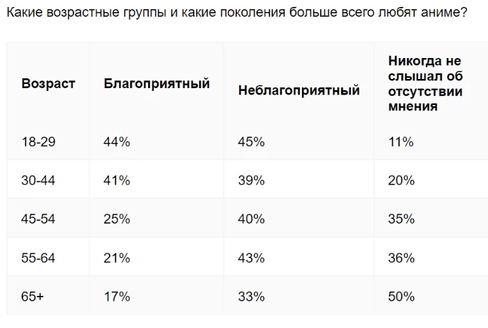 Возрастные группы любителей аниме