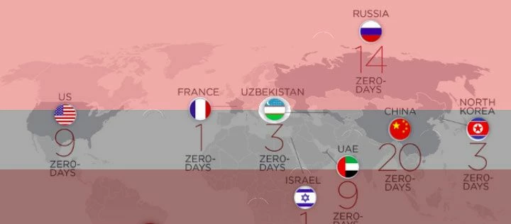 Количество уязвимостей нулевого дня, известных спецслужбам разных стран в 2020 году. Фактически уже не являются полноценной угрозой, но не фиксятся и не разглашаются общественности ради деанона тех, кто будет ими пользоваться. В реальности же угроз нулевого дня сотни, если не тысячи
