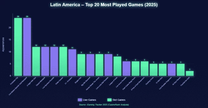 Топ игр онлайн-казино в Латинской Америке