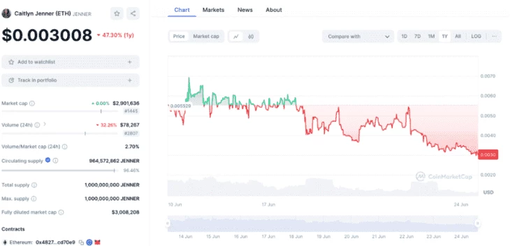 Падение цены токена $JENNER данные CoinMarketCap