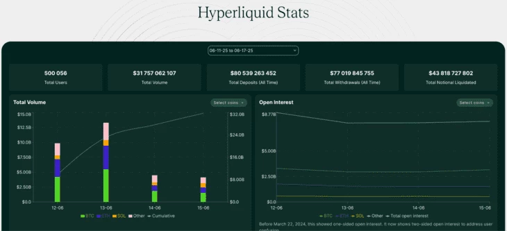 Недельная статистика децентрализованной торговой платформы Hyperliquid 