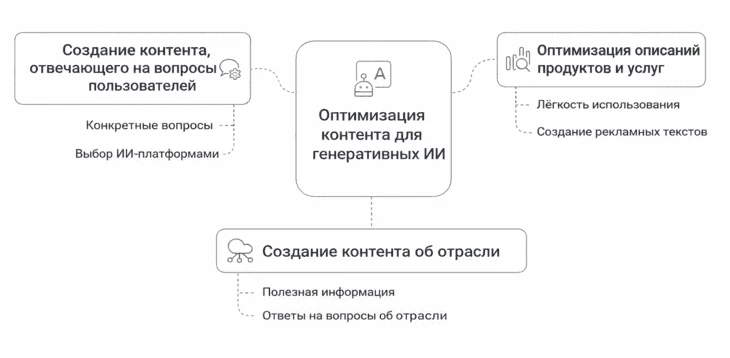 Суть GEO наглядно