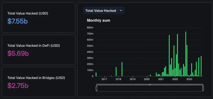 Объемы задокументированного угона крипты 2017–2023 годов