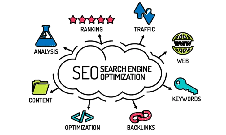 What elements are included in site promotion