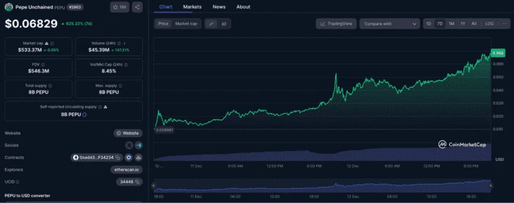 Недельный график роста стоимости токена $PEPU. Источник: CoinmarketCap 