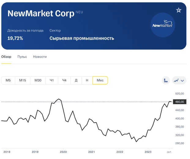 График роста цены акций компании NewMarket Corporation 