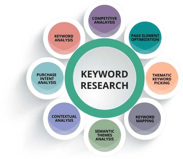 Keyword research (source: ad2brand) 