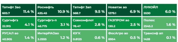 Рост акций российских нефтянных компания. Данные платформы «Т-инвестиции»