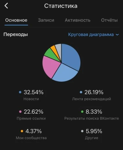  Статистика паблика за 100 000 ₽