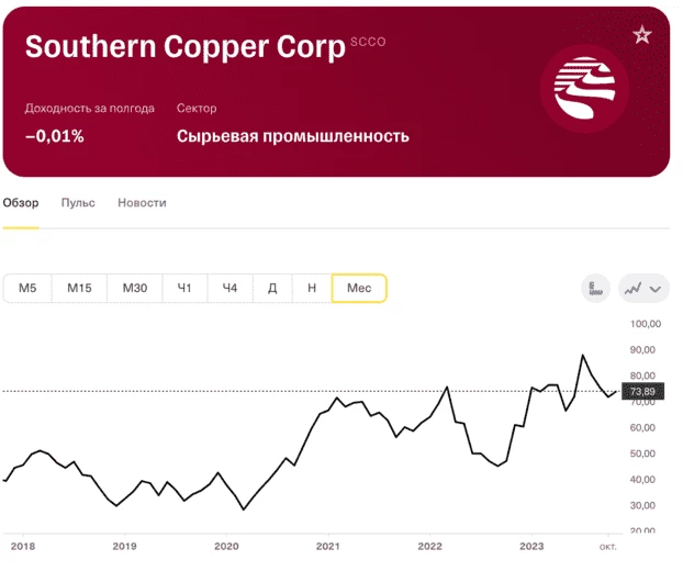 График цены акций компании Southern Copper. Цена находится не в лучшей отметке, но это говорит о потенциале роста 