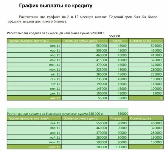Пример расчетов по графику погашения кредитов в бизнес-плане малого предприятия