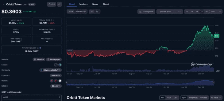 График за 2024 год. Рост стоимости токена $ORBT 