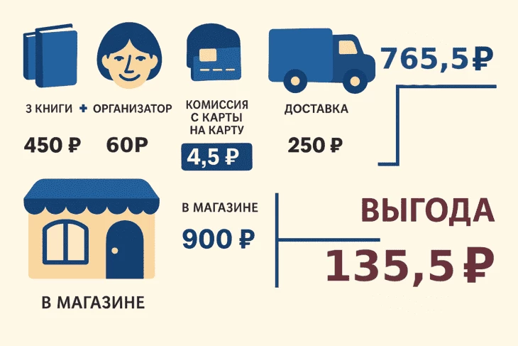 Как посчитать выгоду от совместных закупок — пример