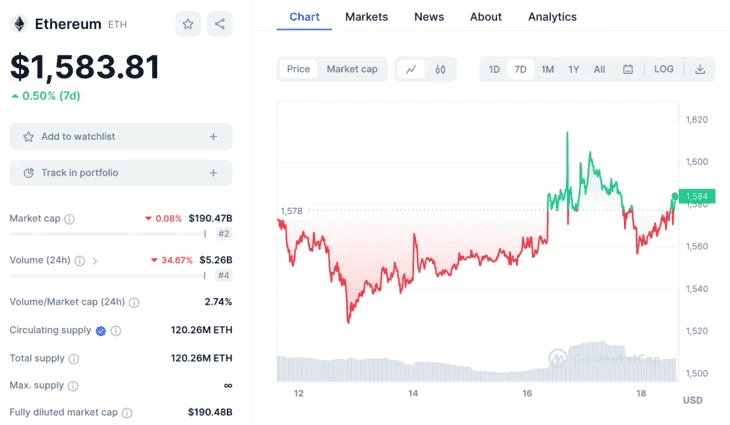 Цена Эфириума на момент написания статьи по данным CoinMarketCap