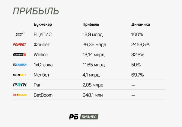 Прибыльность букмекерского рынка по итогам 2022 года (по данным «Рейтинга Букмекеров»)