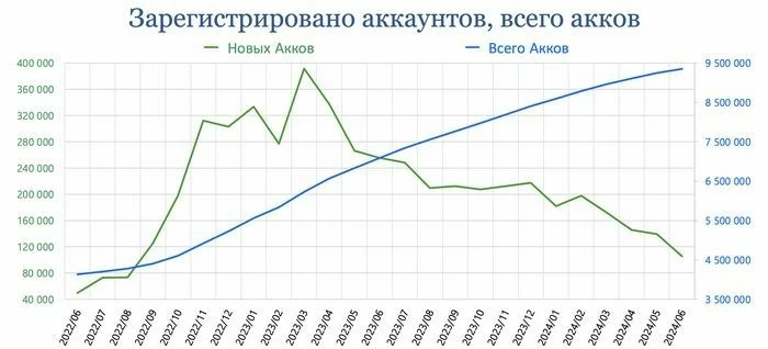 Статистика регистраций по месяцам