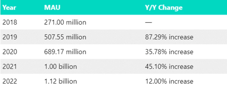  Usesignhouse shows that the bans do not afflict the app’s solid growth