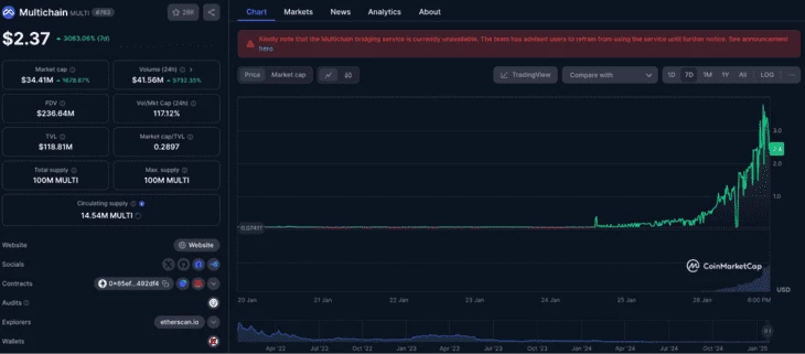 График роста токена $MULTI за 7 дней 