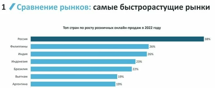 Динамика продаж на маркетплейсах в разных странах