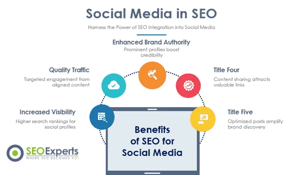 Social media SEO (source: SEO experts)
